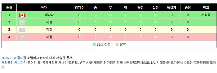 이번 월드컵 시차로 손해보는 조