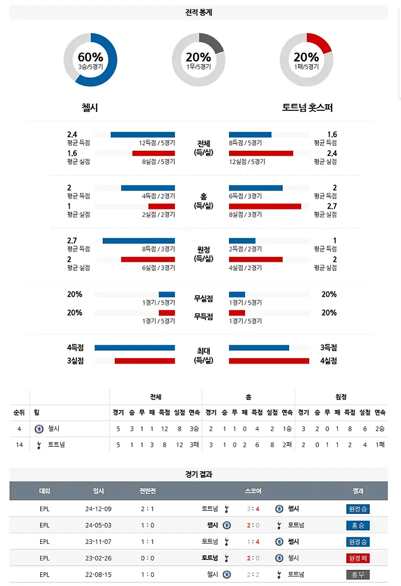 4월 4일 프리미어리그 첼시 vs 토트넘 엔드