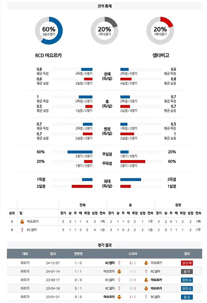 4월 6일 스페인 프리메라리가 마요르카 vs 셀타비고