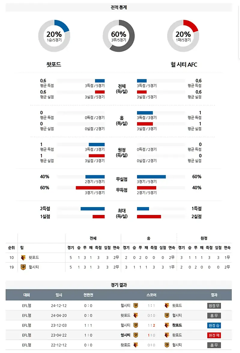 4월 9일 잉글랜드 챔피언쉽 왓포드 vs 헐시티