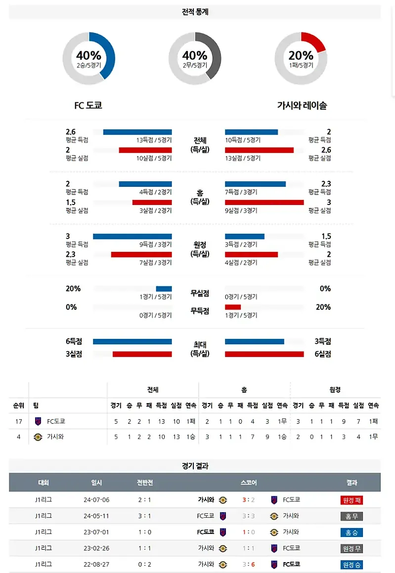 4월 11일 일본 J1리그 FC도쿄 vs 가시와 레이솔
