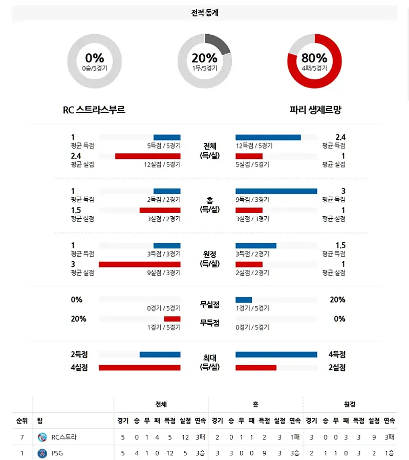 5월 4일 프랑스 리그1 스트라스부르 vs PSG