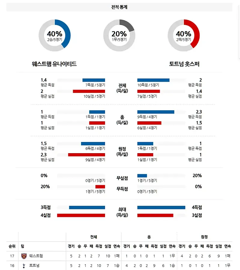 5월 4일 EPL 웨스트햄 vs 토트넘