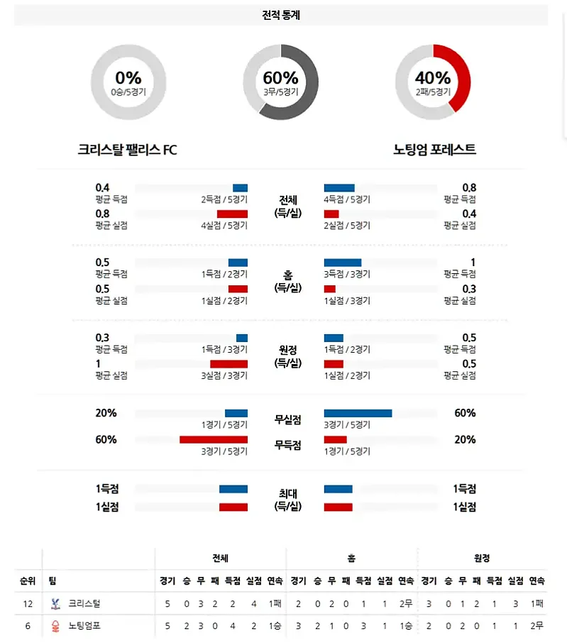 5월 6일 EPL 크리스털 vs 노팅엄포