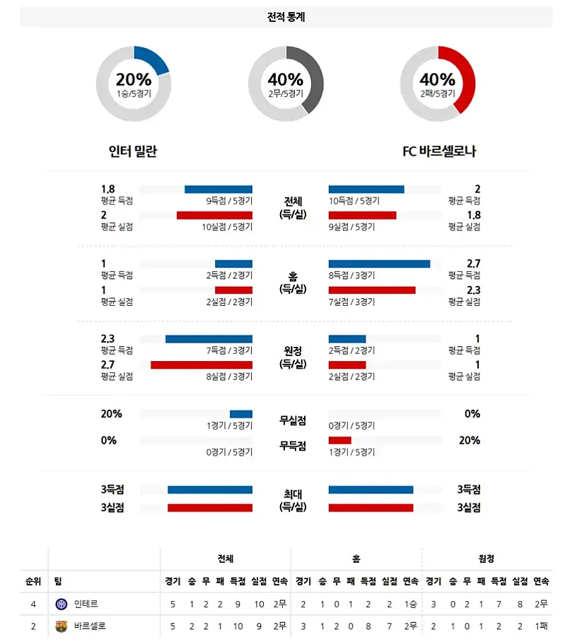 5월 7일 UCL 인터 밀란 vs 바르셀로나