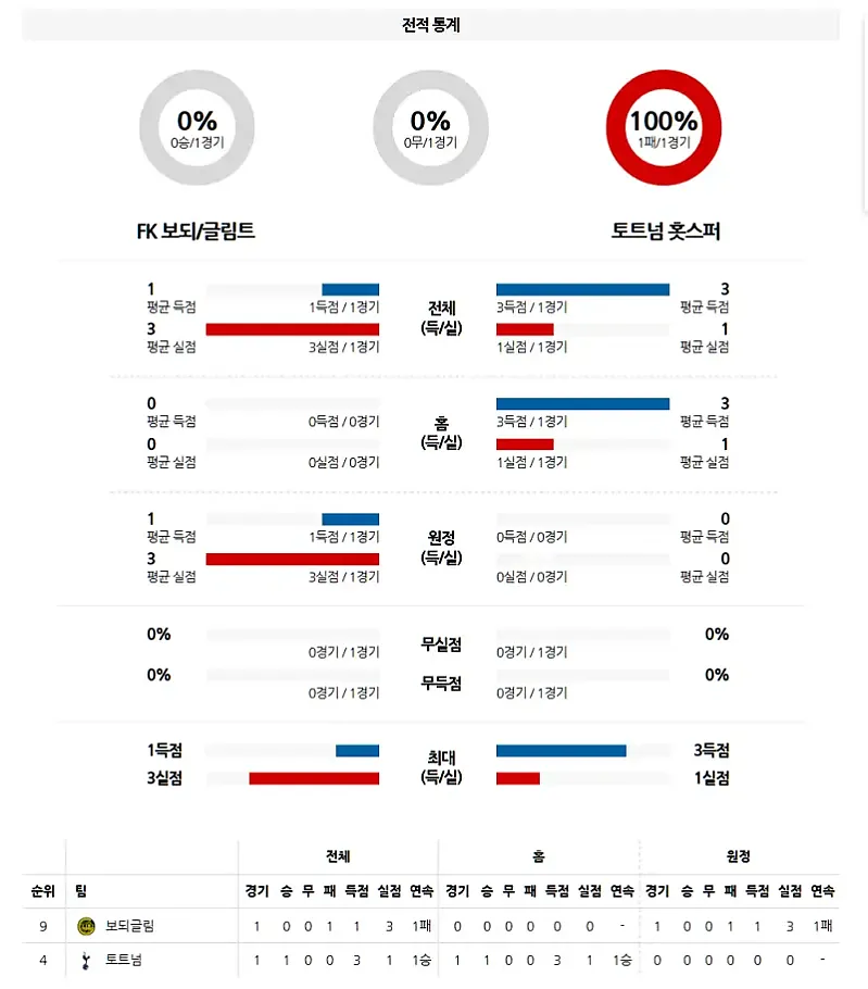 5월 9일 UEL 보되/글림트 vs 토트넘