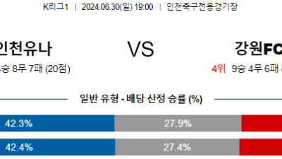 06월 30일 인천 vs 강원 K리그 분석 꽁데이